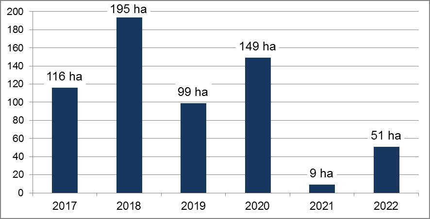 Abfrage Perspektive der Bebauung Im Zeitraum 2017 bis 2022 ist gemäß Abfrage auf rund 105