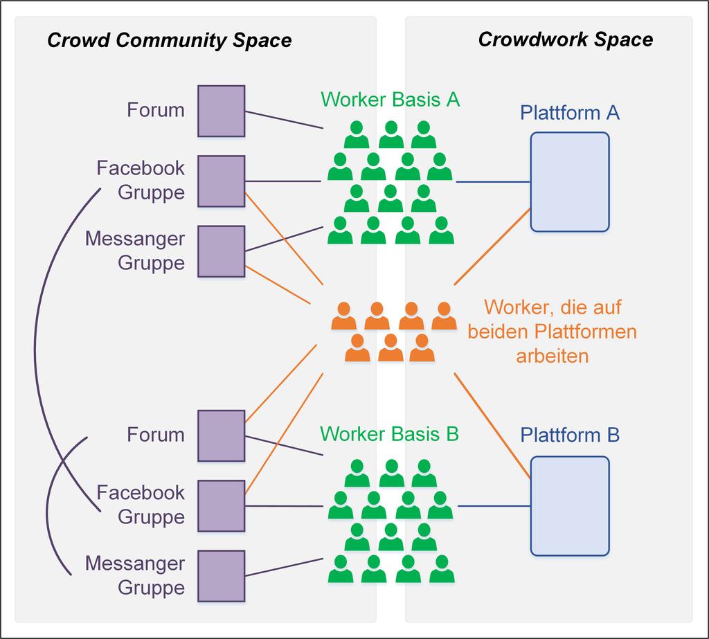 Selbst-Organisation von Crowdworker Trend der wachsenden Selbst-Organisation von Crowdworker zum Informationsaustausch.