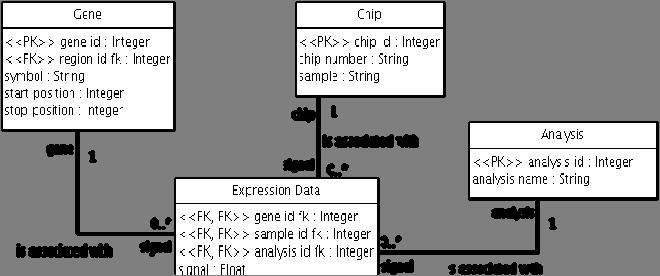 Beispiel Expressionssignale pro Gen und Chip, die in einem Expressionsexperiment gemessen wurden Dimensionen: Gene, Chip, Analysis Fakten: Signal 'Open