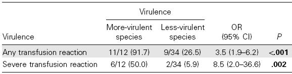 Prävalenz und Schwere der Sepsis aufgrund der Virulenz des