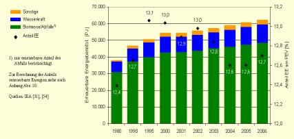 Deutscher Bundestag 17. Wahlperiode 71 Drucksache 17/4395 3.5 Bioenergie 3.5.1 Internationale Märkte Global gesehen deckt die traditionell genutzte feste Biomasse 9,5% des Primärenergiebedarfs der Menschheit.