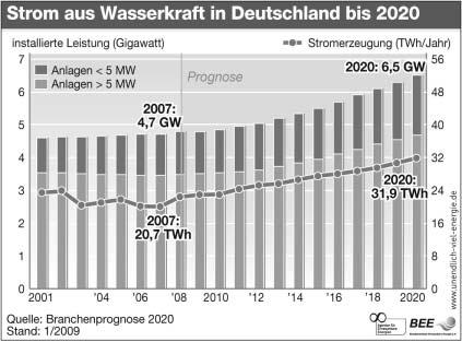 Drucksache 17/4395 90 Deutscher Bundestag 17. Wahlperiode Die Hersteller stützen in den Experteninterviews diese positive Prognose des BEE für die Wasserkraft jedoch nur in Maßen.