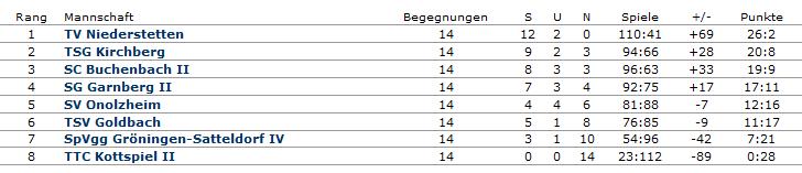 Tischtennisabteilung Damen Kreisliga B Ost Mit einem zufriedenen 6.Tabellenplatz konnte die Saison 2009/2010 in der Kreisliga B Ost beendet werden.