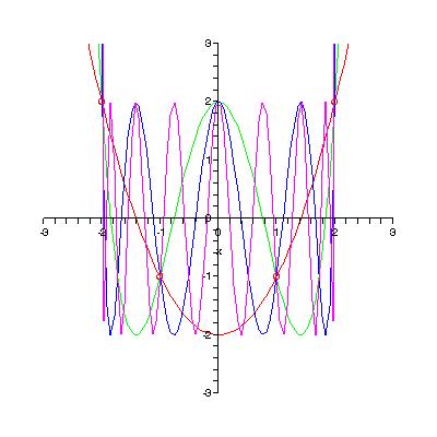 Hans Walser: Modul 03, Differenzialrechnung, Lernumgebung 8 Die vier Funktionsgraphen: Die vier Graphen Auffallend sind gemeinsame Schnittpunkte aller vier Graphen.