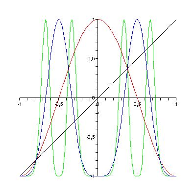 Hans Walser: Modul 03, Differenzialrechnung, Lernumgebung 6 Zusammensetzung der Kosinusfunktion Es sei f x = cos( π x) und weiter: f [ 0] = Id, f [ ] = f, f [ ] = f f, f [ 3] = f f f Wie viele