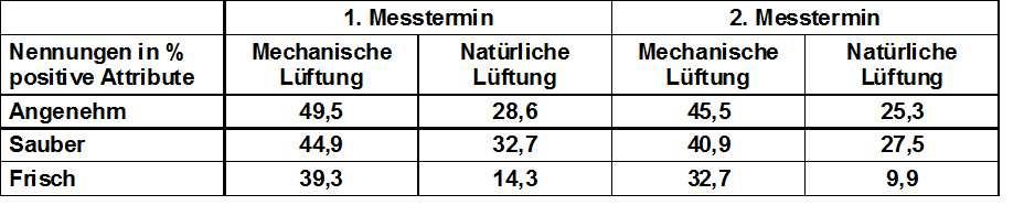 Empfundene Luftqualität Tappler et al.