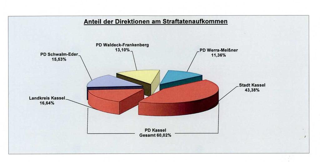 Kriminalitätsentwicklung im Landkreis Kassel: Im Kasseler Kreisgebiet sind die Zahlen im zurückliegenden Jahr ebenfalls weiter rückläufig. Mit 6.