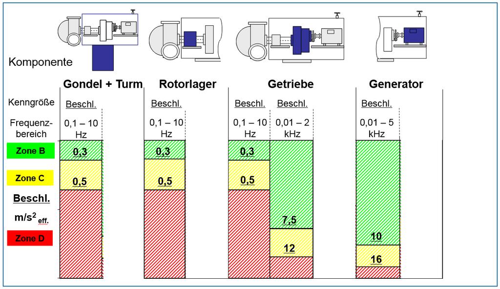 Aufgabenstellungen für heterogene Anlagenpopulationen SCADA Anbindung: Nach DIN ISO 10816-21 Zone B Für Dauerbetrieb geeignet Zone C Üblicherweise für Dauerbetrieb nicht geeignet, Ursache der