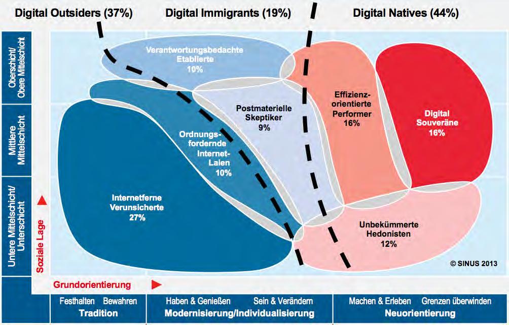 DIVSI Internet-Milieus Gesamtbevölkerung (ab 14 Jahre;