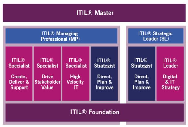 Das ITIL 4 Curriculum: Das neue Qualifizierungs- und Zertifizierungsschema hat folgende Struktur: Grundausbildung: ITIL Foundation: Einstiegsmodul mit Basiswissen über Schlüsselelemente, Konzepte und