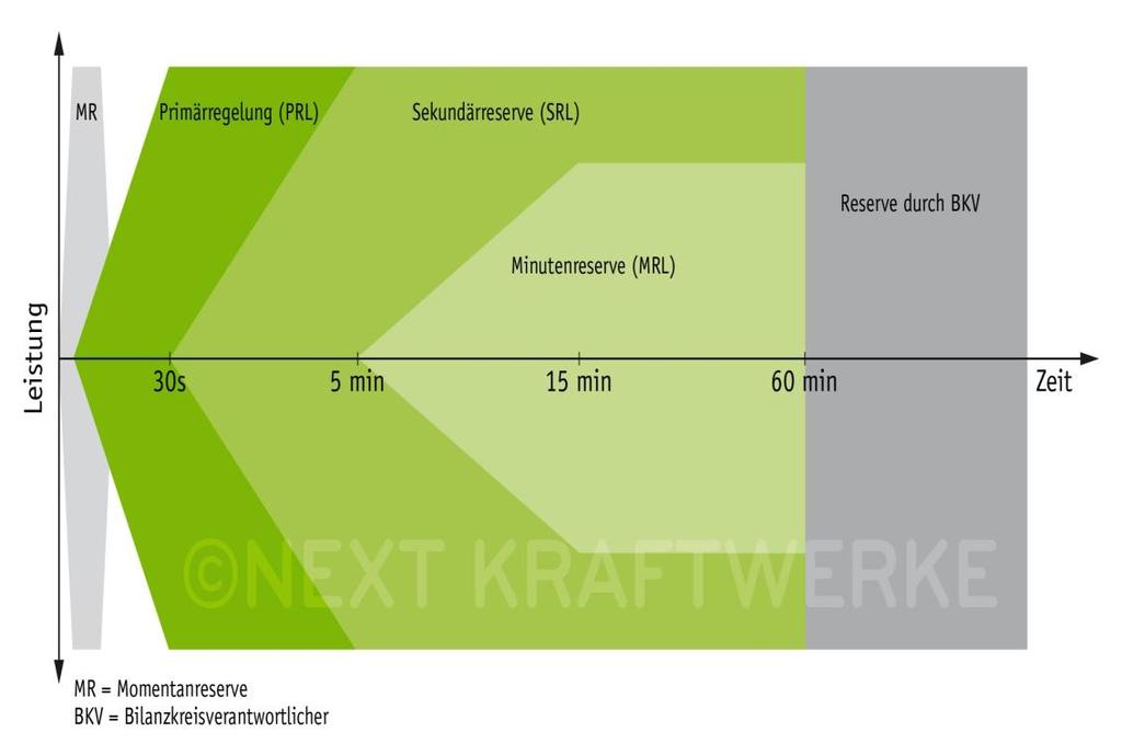 Das Regelkonzept Primärregelung (Sekundenreserve) Automatisch, sofort kleine Abweichungen innerhalb 30 s