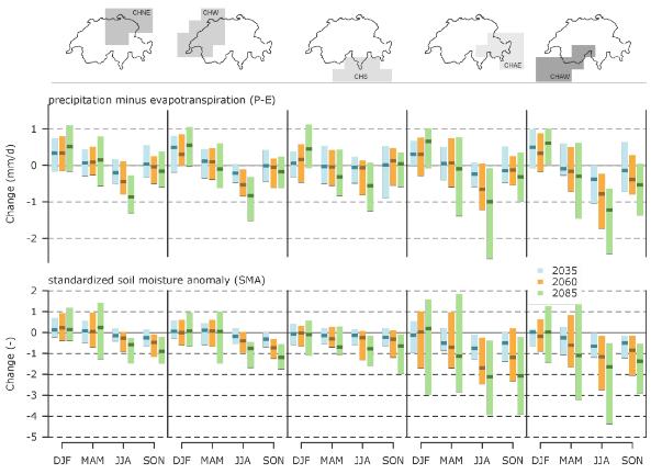 Water balance and droughts (ETH Zürich) Erklärende, verständliche Abbildung (CH2018, vorläufige Resultate) Hintergrund CH2018-Projektionen beinhalten keine Bewässerung oder Landnutzungsänderungen