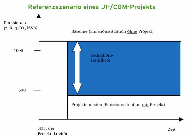 Funktionsweise von CDM- und JI-Projekten Emissionsminderung Emissionen im Referenzfall ( Business as usual ) Emissionen bei