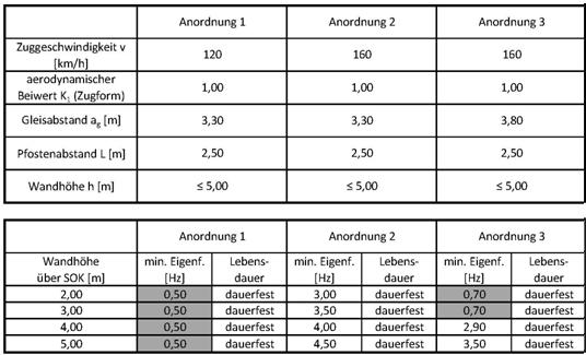 Tabelle 3: Anwendungsgrenzen (minimale 1. Eigenfrequenz) für Pfostenabstand 2,5m 5.