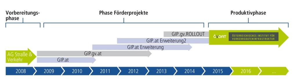 1 I PROJEKTE GIP - Österreichweit einheitliches Verkehrsreferenzsystem gefördert vom KLIEN Vereinsmitglieder PARTNER GIP.
