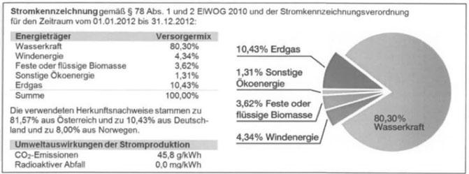 // Die Stromkennzeichnung in Österreich // Entwicklung in Österreich // Evaluierung der Stromlieferanten // Anhang Der Versorgungsmix besteht zu 89,59% aus erneuerbaren Energieträgern und zu 10,41%