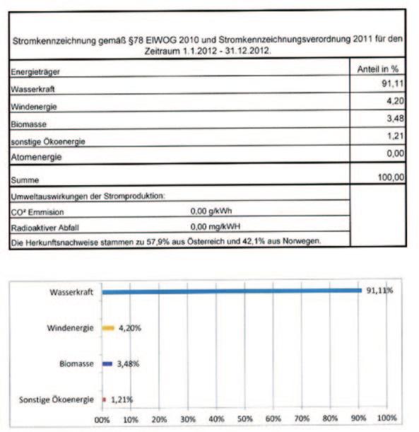 // Die Stromkennzeichnung in Österreich // Entwicklung in Österreich // Evaluierung der Stromlieferanten // Anhang Der Versorgungsmix bestand im Jahr 2012 zu 100% aus erneuerbaren Energieträgern.