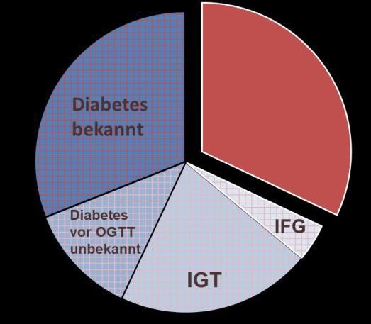 3 Diabetes + KHK ~ 4 Millionen Menschen mit KHK 4 Referenzen: 1. Modifiziert nach Wilke T et al.