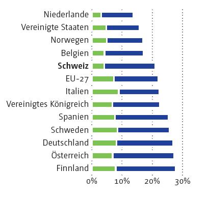 Die aktuelle Situation: Licht und Schatten Anteil MINT-Abschlüsse an den Hochschulabschlüssen (2011) Schweiz: Insgesamt unteres