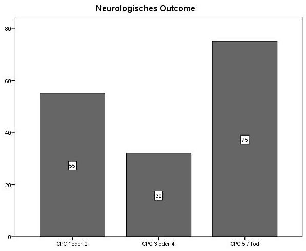 4 ERGEBNISSE 40 Abbildung 4.9: Neurologisches Outcome Allgemeine Einflussgrößen auf das Outcome Alter In 162 Fällen, in denen der CPC bestimmt werden konnte, war das Alter bekannt.