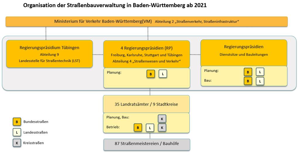 Allgemeine Struktur im Land bleibt bestehen.