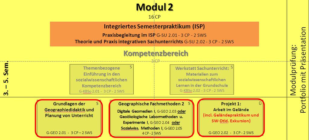 Prüfungsmodalitäten Modul 2 (P0 2011) Grundschule