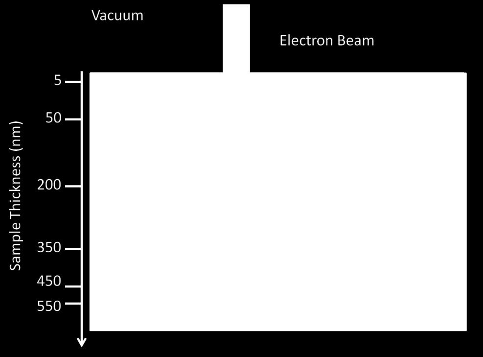 Figure 2.5: Schematic of the excitation bulb of the incident electron beam in the sample at different sample depth.