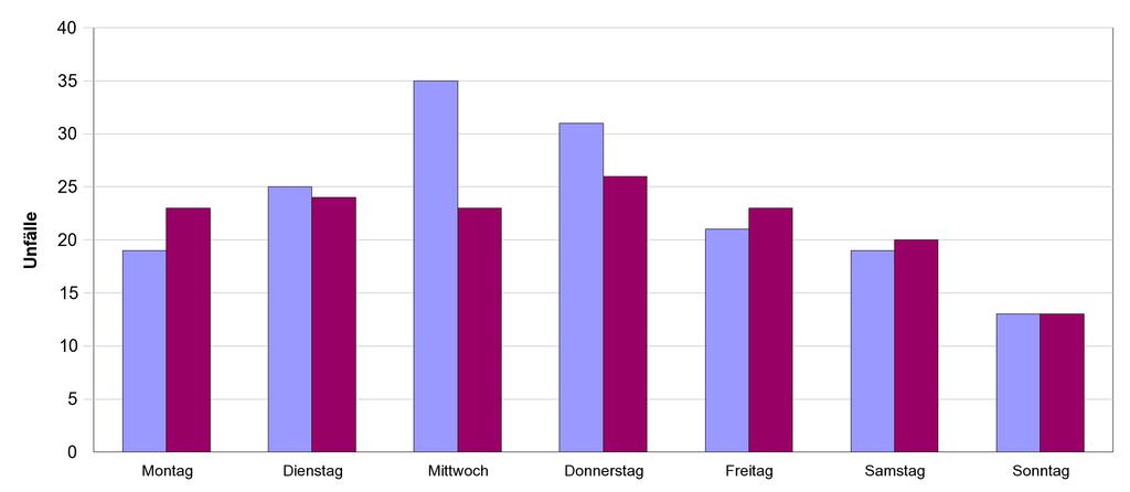 D2) Unfälle nach Unfallfolgen und Wochentag, 2014 Total mit Personenschaden mit Sachschaden Total 14/13 mit Personenschaden 14/13 mit Sachschaden 14/13 Total 2014 516 2013 524-8 578 2014 163 2013 148