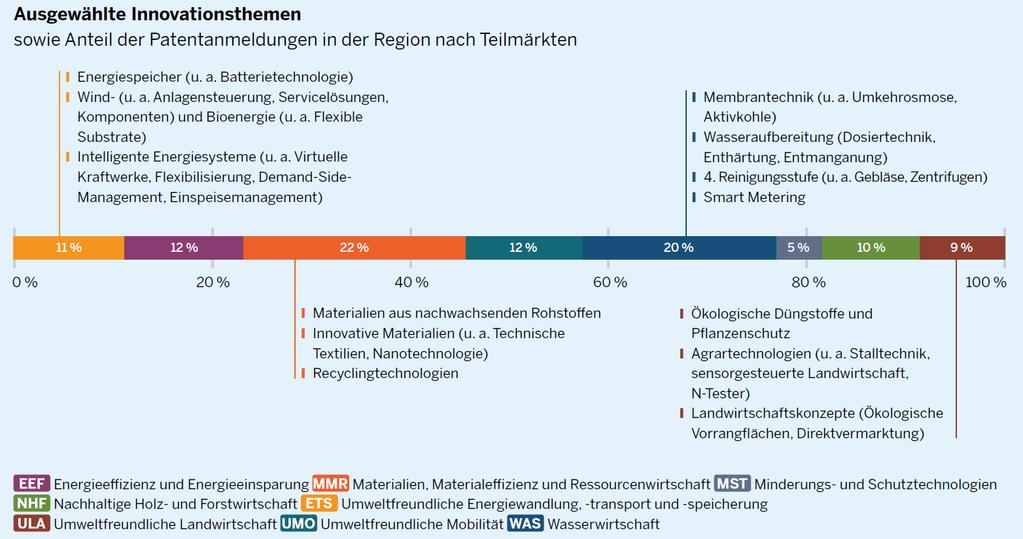 19 Ausgewählt Innovationsthemen der Region Münsterland Diverse