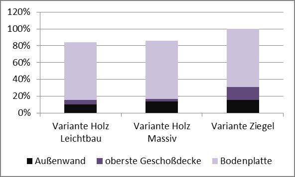 Holz Massiv und Ziegel Rückbau Abbildung 6.