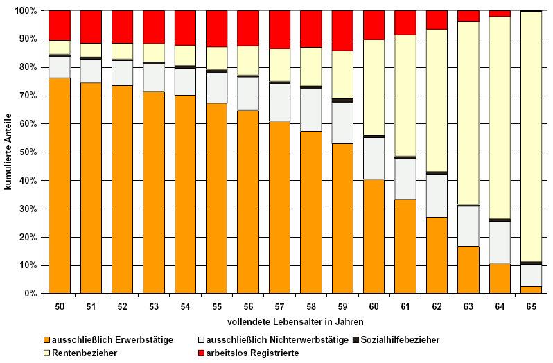 Beschäftigungsquote: Männer/Frauen - 55-64 J.