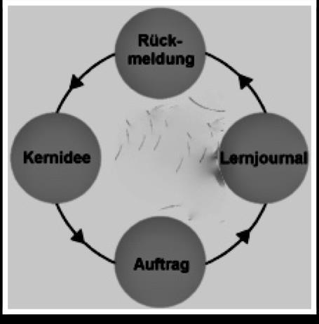 ZUSAMMENSPIEL DER INSTRUMENTE IM KREISLAUF Instrumente