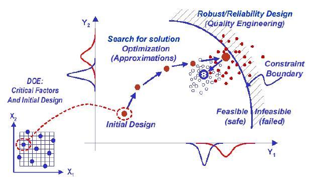3.4 Robustheitsanalyse Bild 6: Zuverlässigkeitsbasierter Entwurf [Koch, 2000] Robustheitsanalyse ist die Analyse des Einflusses der Streuungen der Eingangsgrößen auf die Streuungen der Ausgangsgrößen.