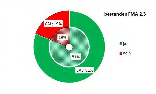 Tabelle 7: Zusammenfassung Teilnahme und Fehlerhäufigkeit bei den fakultativen Parametern Parameter Teilnehmer erfolgreich ja nein K (CAL) 73 63 (86%) 10 K (DL) 27