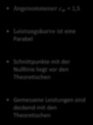 Seite 31 Protoypenentwicklung Ergebnisse kleines Wasserrad 500 450 400 Leistungkurven bei Schaufelwinkel 0 Angenommener cc ww = 1,5 Leistungskurve ist eine Parabel Leistung [Watt] 350 300 250 200 150