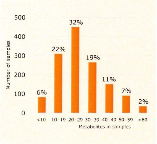 MULTI-Mykotoxinvorkommen In > 90% von ca.