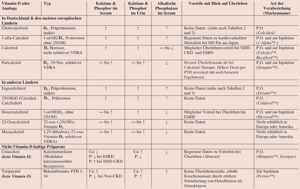 Tabelle 1: Bei CKD-Patienten verwendete Vitamin-D-Präparate. Cinacalcet (ein Kalzimimetikum) und Teriparatid (ein rekombinantes PTH) wurden zum Vergleich ebenfalls in den letzten Zeilen dargestellt.