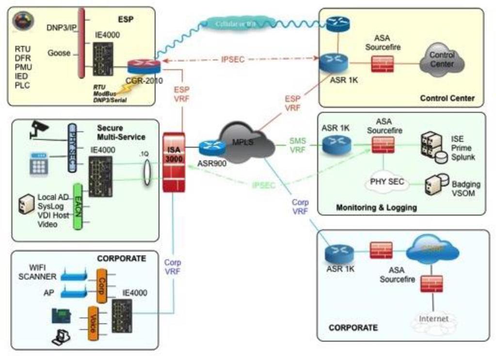 Folientitel Security in einfügen OT Netzwerken MPLS/IP L3VPN Transport: Segmentierung in getrennte VRF/VPN Verschlüsselung pro VRF/VPN UW Grid Router: Terminierung VRF/VPN