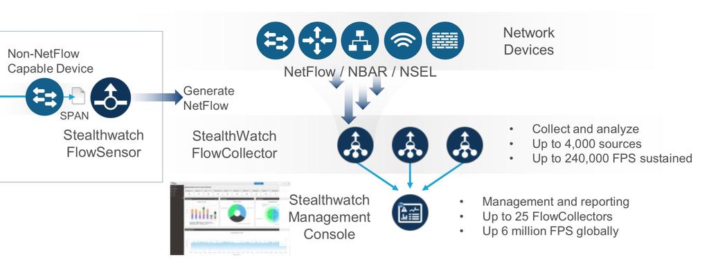 Folientitel Cisco Stealthwatch einfügen Systemübersicht Die Netzwerkgeräte sind die Sensoren NetFlow liefert Angaben zu jeder