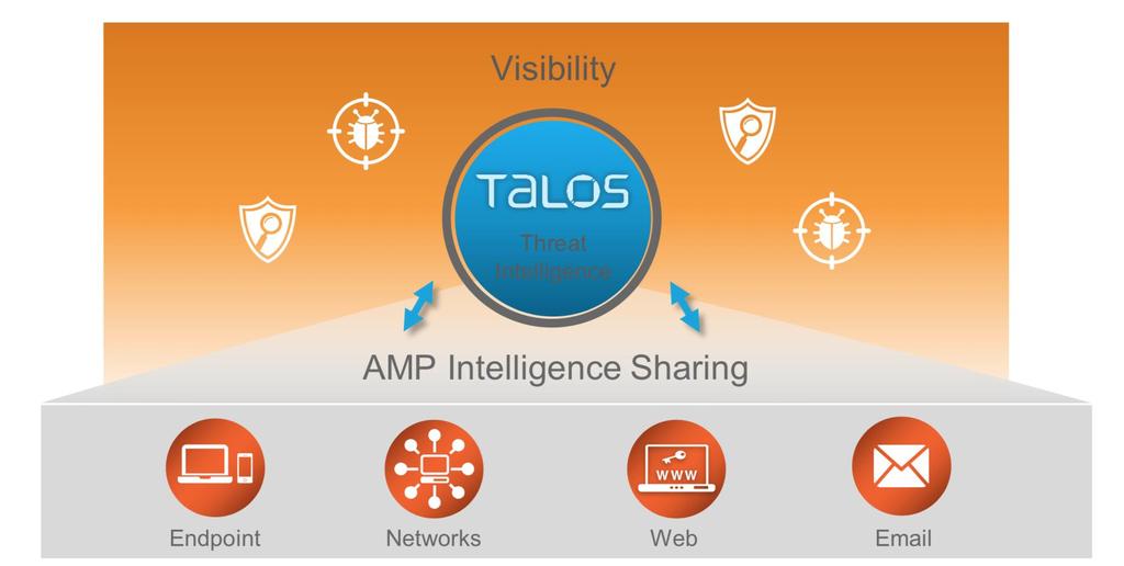 Folientitel Cisco AMP einfügen für OT Netze Cisco AMP Advanced Malware Protection Überwachen von