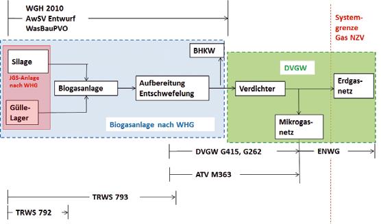 Bild 2: Systemgrenzen von JGS- und Biogasanlagen nach WHG Für Rohrleitungssysteme wesentliche Bestimmungen sind: JGS-Anlagen (Jauche, Gülle, Silagesickersaft) sind sogenannte LAU-Anlagen (Lagern,