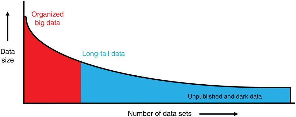 Langzeitarchivierung & Publikation Lösungsansätze: Fachspezifische Datenrepositorien oder Interdisziplinäre Datenrepositorien Ein Praxisbeispiel: RADAR DFG-Ausschreibung: