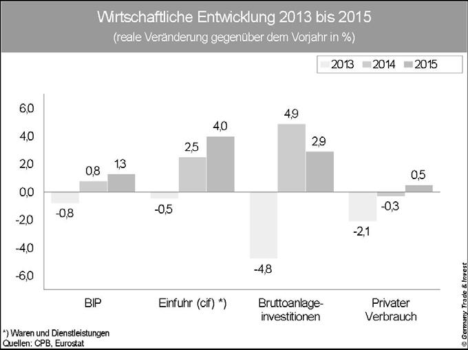 . Wirtschaftliche Eckdaten Indikator 2012 2013 Vergleichsdaten Deutschland 2013 BIP (nominal, Mrd. Euro) 599,3 605,5 2.783 BIP pro Kopf (Euro) 35.770 36.037 33.346 Bevölkerung (Mio.