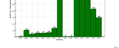 687 2,3 7,4 Laubfrosch 10.727 6,6 4,3 Moorfrosch 1.965 1,2 1,4 Springfrosch 2.