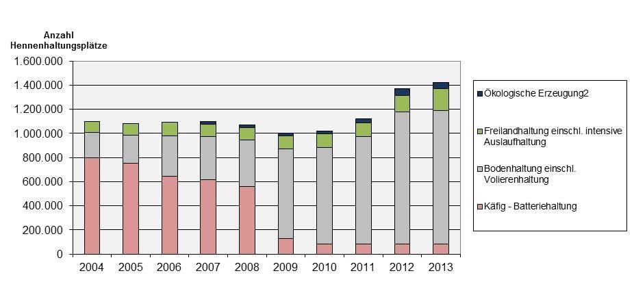 5. Bestandsentwicklung der Hennenhaltungsplätze 1 nach Haltungsformen in Schleswig-Holstein von 2004 bis 2013 1 in Betrieben mit mehr als 3 000 Hennenhaltungsplätzen; jeweils am 1.