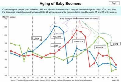 少子高齢化に関する日本の取組み 37 となっています つづいて 少子高齢化が進展している背景についてご説明します 我が国の合計特殊出生率は1970 年代以降 長期にわたって人口を維持できる水準 2.07を下回って推移しており 2010 年代の出生率は1.