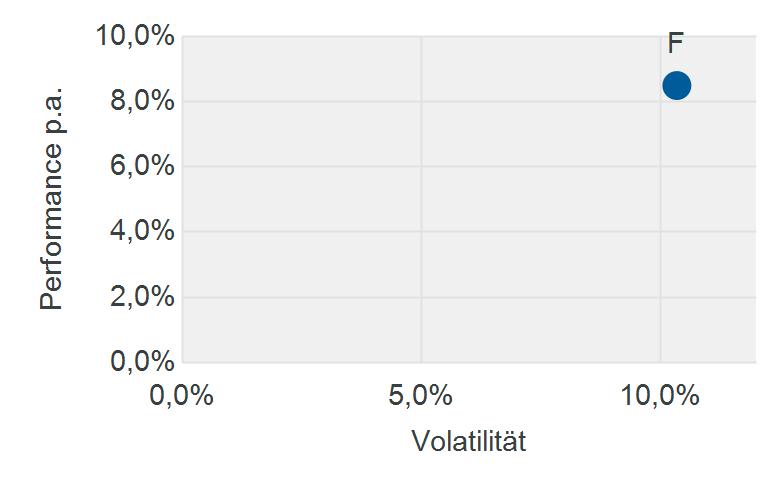 Wertentwicklung Performance-Kennzahlen Performance 27,67% Performance p. a.