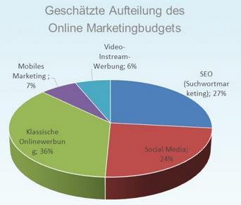 Über 50% der Online Werbeerlöse SEO und Social Media (Google, Facebook) Nur 36% klassische online Display Werbung *IAB