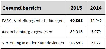 Aktuelle Zahlen zu Asylverfahren Flüchtlinge und Asylbegehrende in Hamburg Prognose 2016 Zugang weiterhin rund 3.