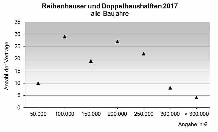 8.3 Reihenhäuser / Doppelhaushälften 8.3.1 Preisniveau, Preisentwicklung Jahr Kauffälle Flächenumsatz Geldumsatz 2015 96 5,8 ha 12,2 Mio. 2016 148 14,6 ha 22,9 Mio.
